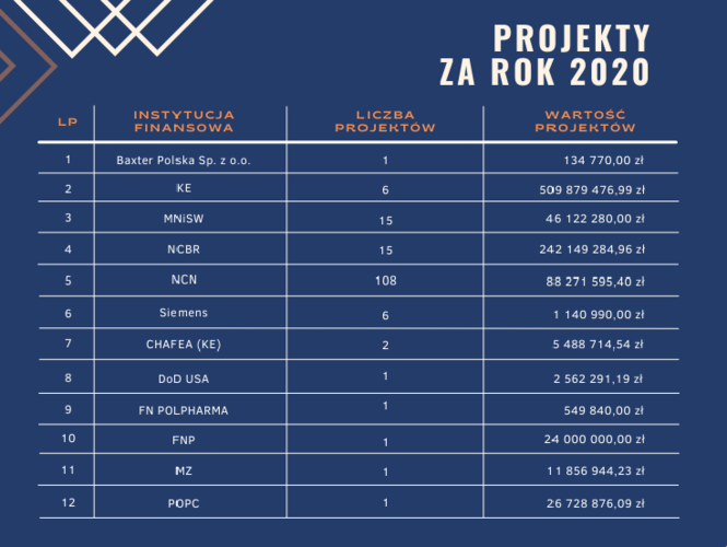 Projekty_za_rok_2020.png