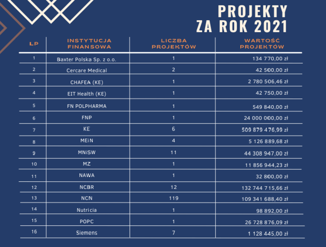 Projekty_za_rok_2021.png