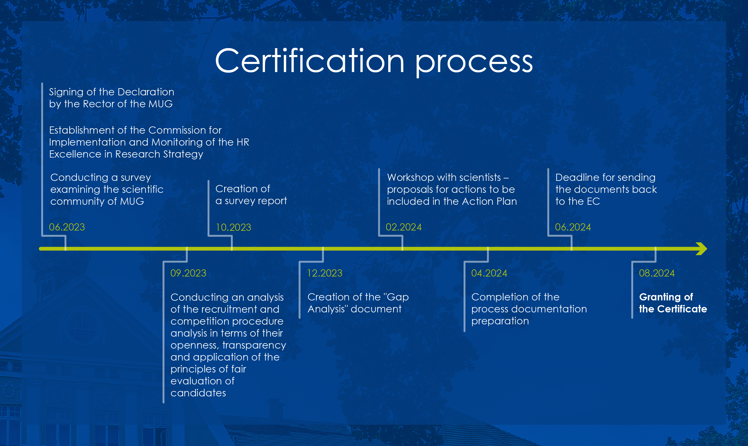 Certification process timeline for MUG’s HR Excellence: 06.2023 declaration & commission; 09.2023 recruitment-procedure analysis; 10.2023 survey report; 12.2023 ‘Gap Analysis’; 02.2024 workshops and Action Plan proposals; 04.2024 documentation prepared; 06.2024 documents sent to EC; 08.2024 granting of the Certificate.