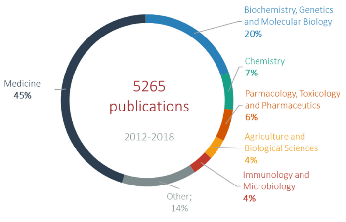 The share of publications in particular science areas in the years of 2012-2018. Education Foundation „Perspektywy”, Bureau of Rankings and Analyses, „The analysis of scientific-research potential of Medical University of Gdańsk and domestic and international benchmark of the University”, (05.2019)