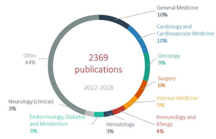 Main research areas in the range of Medicine in the years of 2012-2018. Education Foundation „Perspektywy”, Bureau of Rankings and Analyses, „The analysis of scientific-research potential of Medical University of Gdańsk and domestic and international benchmark of the University”, (05.2019)