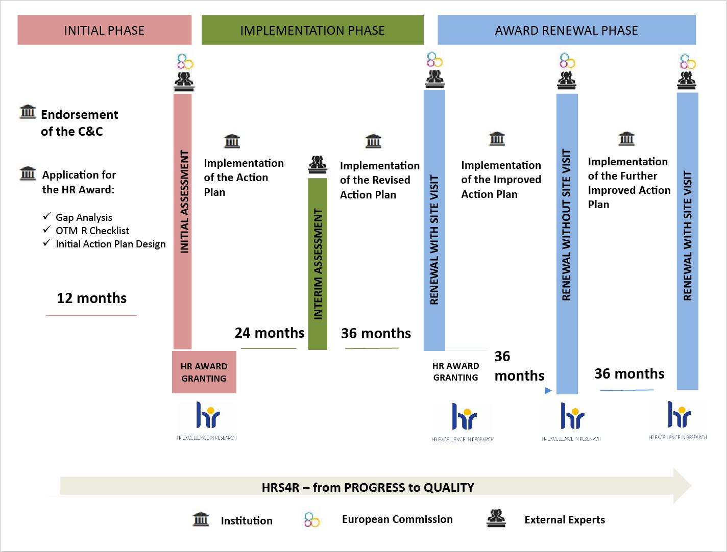 Schemat procesu HRS4R – HR Excellence in Research. Initial Phase (12 mies.): zatwierdzenie C&C, analiza luk, lista OTM-R, wstępny plan, ocena początkowa i przyznanie nagrody. Implementation Phase (24–36 mies.): wdrażanie planu, ocena okresowa, zrewidowany plan. Award Renewal Phase: co 36 mies. wdrażanie ulepszonych planów, naprzemiennie odnowienie nagrody z wizytą ekspertów i bez. Proces od postępu do jakości.