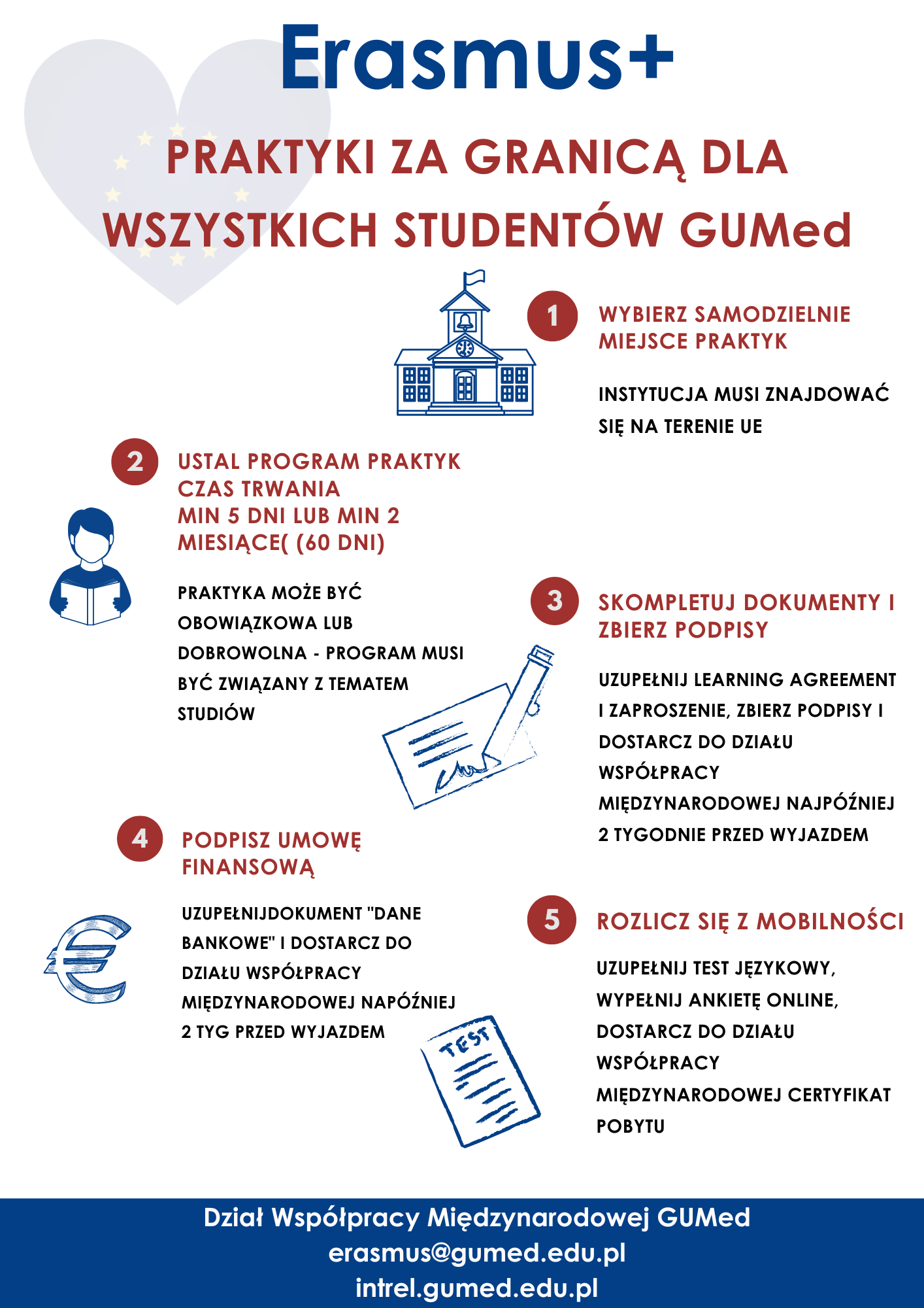 Plakat Erasmus+: praktyki zagraniczne GUMed. Kroki: wybierz instytucję w UE, ustal program (min. 5 dni lub 2 mies.), złóż podpisane dokumenty (LA, zaproszenie) ≥2 tyg. przed wyjazdem, podpisz umowę finansową, po powrocie test/ankieta i certyfikat.