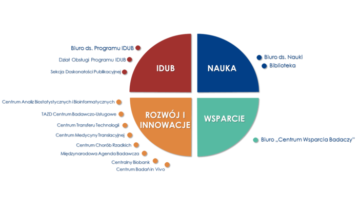 Circular organizational chart with four quadrants—IDUB, Science, Development & Innovation, and Support—listing units: IDUB Program Office, IDUB Service Dept., Publication Excellence Section; Science Office and Library; and centers for Biostatistics & Bioinformatics, Research Services, Technology Transfer, Translational Medicine, Rare Diseases, International Research Agenda, Central Biobank, and In Vivo Research, plus the Researcher Support Center.