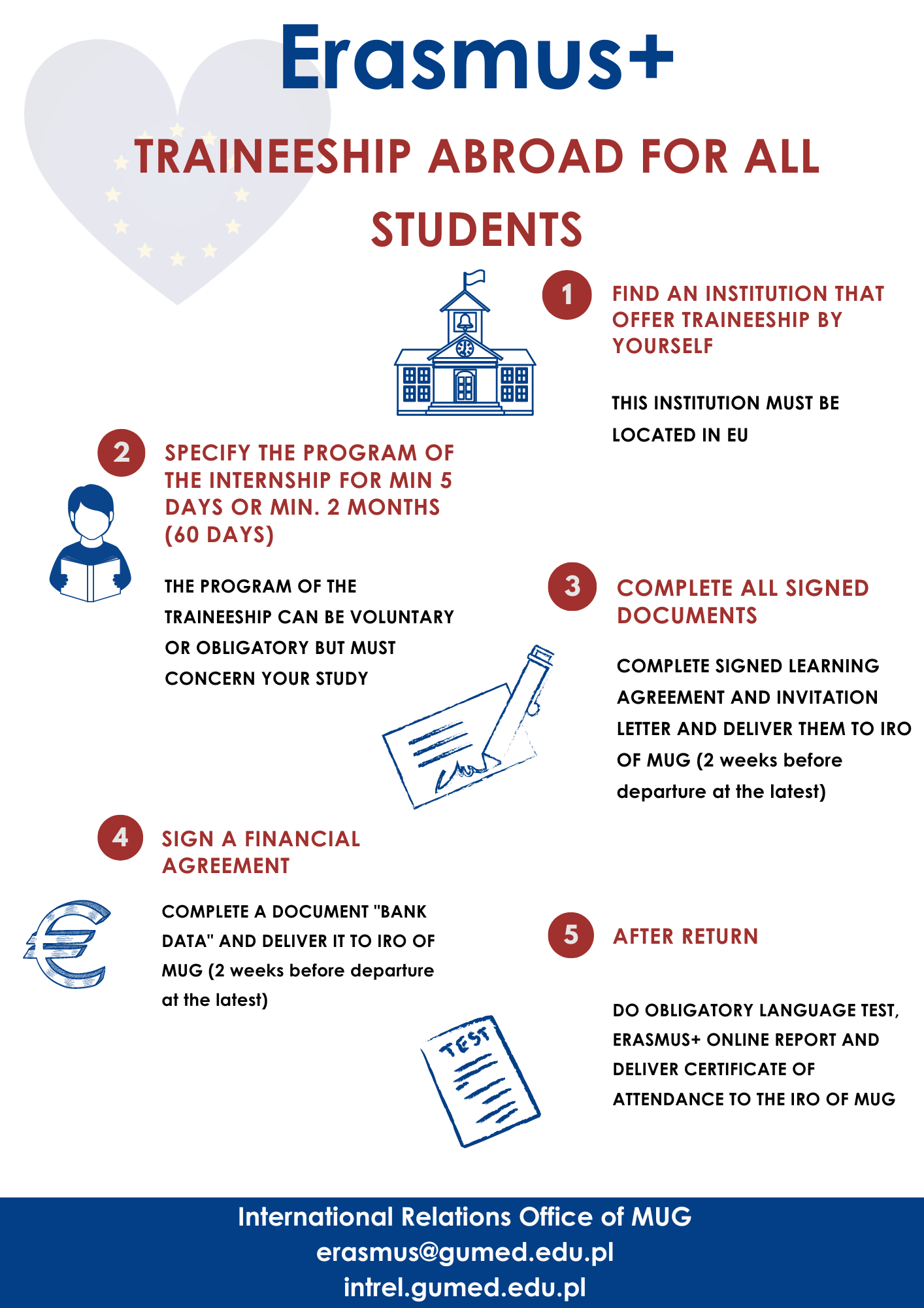 English poster: Erasmus+ traineeship abroad. Steps: find EU host, set program (min. 5 days or 2 months), submit signed LA & invitation ≥2 weeks before departure, sign financial agreement, after return do language test, online report, certificate.