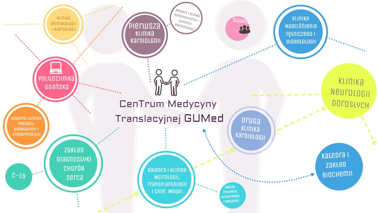 Grafika przedstawiająca współpracę naukową Centrum Medycyny Translacyjnej GUMed