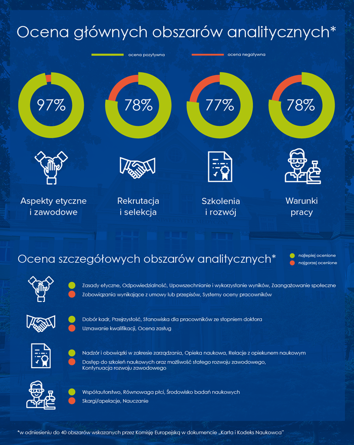 Infografika oceny głównych obszarów analitycznych; oceny pozytywne: etyka i aspekty zawodowe 97%, rekrutacja 78%, szkolenia 77%, warunki pracy 78%