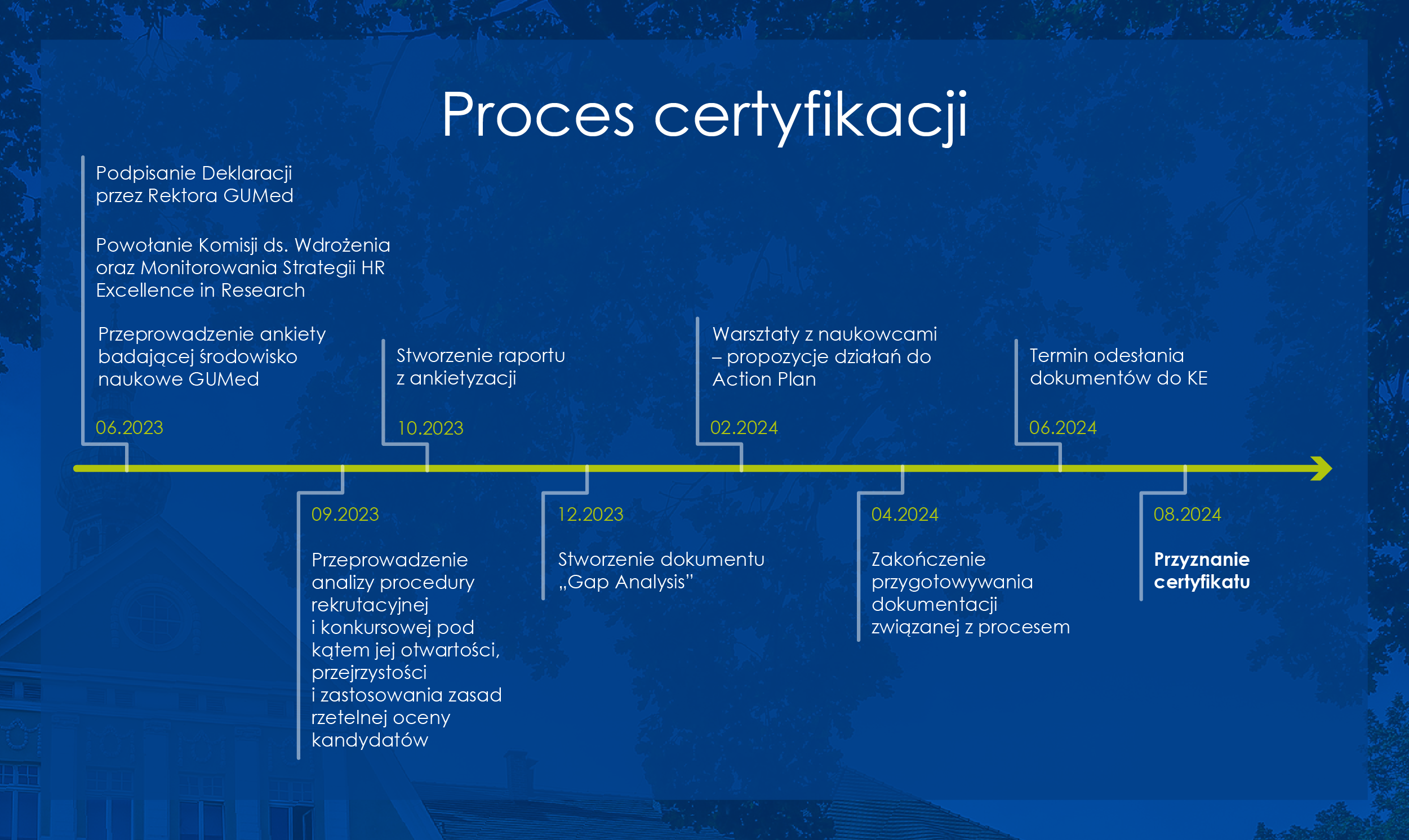 Oś czasu procesu certyfikacji HR Excellence in Research w GUMed od czerwca 2023 do sierpnia 2024