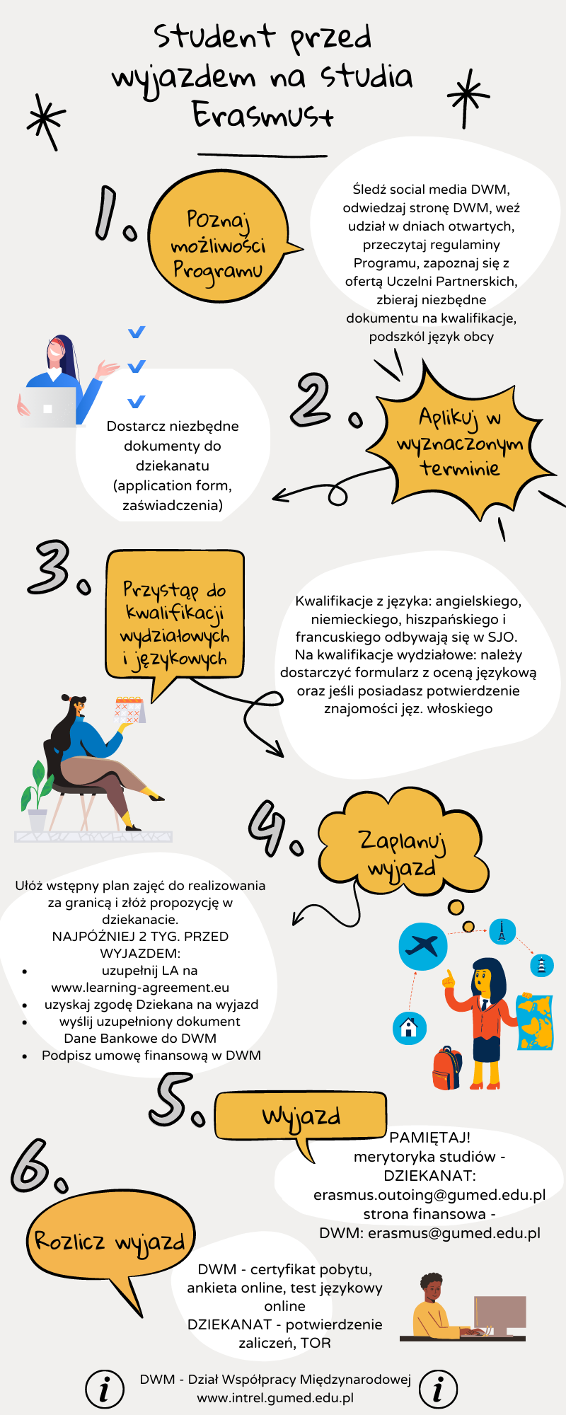 Infografika: ‘Student przed wyjazdem na Erasmus+’. Kroki: 1) poznaj program, 2) aplikuj w terminie, 3) kwalifikacje wydziałowe i językowe, 4) zaplanuj wyjazd i złóż dokumenty (LA, zgoda dziekana, umowa), 5) wyjazd – kontakt DWM/dziekanat, 6) rozliczenie (certyfikat pobytu, ankiety, potwierdzenie zaliczeń).