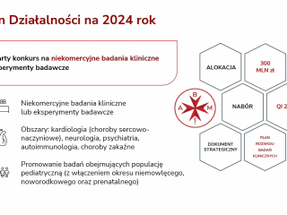 Plan działalności 2024: otwarty konkurs na niekomercyjne badania kliniczne i eksperymenty badawcze w kardiologii, neurologii, psychiatrii, autoimmunologii i chorobach zakaźnych; promowanie badań pediatrycznych (w tym okres niemowlęcy, noworodkowy, prenatalny). Hexy: alokacja 300 mln zł, nabór QI 2024.