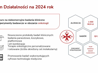 Plan działalności 2024: konkurs na niekomercyjne badania kliniczne i eksperymenty w onkologii; nowoczesne protokoły (parasolowe, koszykowe, platformowe i ich kombinacje); terapie onkologiczne personalizowane i celowane; promocja cyfrowych technologii medycznych. Hexy: alokacja 1 000 mln zł, nabór QII 2024.