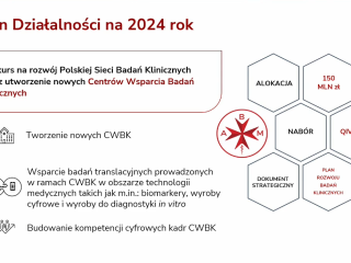 Plan działalności 2024: konkurs na rozwój Polskiej Sieci Badań Klinicznych poprzez tworzenie nowych Centrów Wsparcia Badań Klinicznych (CWBK); wsparcie badań translacyjnych w technologiach medycznych oraz budowanie kompetencji cyfrowych kadr. Hexy: alokacja 150 mln zł, nabór QIV 2024.