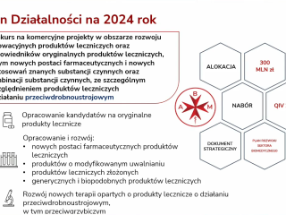 Plan działalności 2024: konkurs na komercyjne projekty rozwoju innowacyjnych oraz odpowiedników oryginalnych produktów leczniczych (nowe postaci, modyfikowane uwalnianie, produkty złożone, generyczne i biopodobne) ze szczególnym uwzględnieniem leków przeciwdrobnoustrojowych. Hexy: alokacja 300 mln zł, nabór QIV 2024.