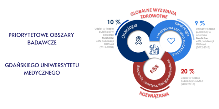 PRIORYTETOWE_OBSZARY_BADAWCZE_GDAŃSKIEGO_UNIWERSYTETU_MEDYCZNEGO.png